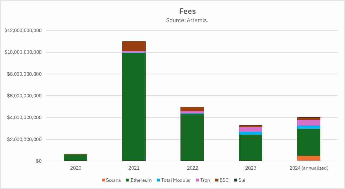 Hack VC：主网被二层“吸血”，以太坊模块化的路子走错了吗？